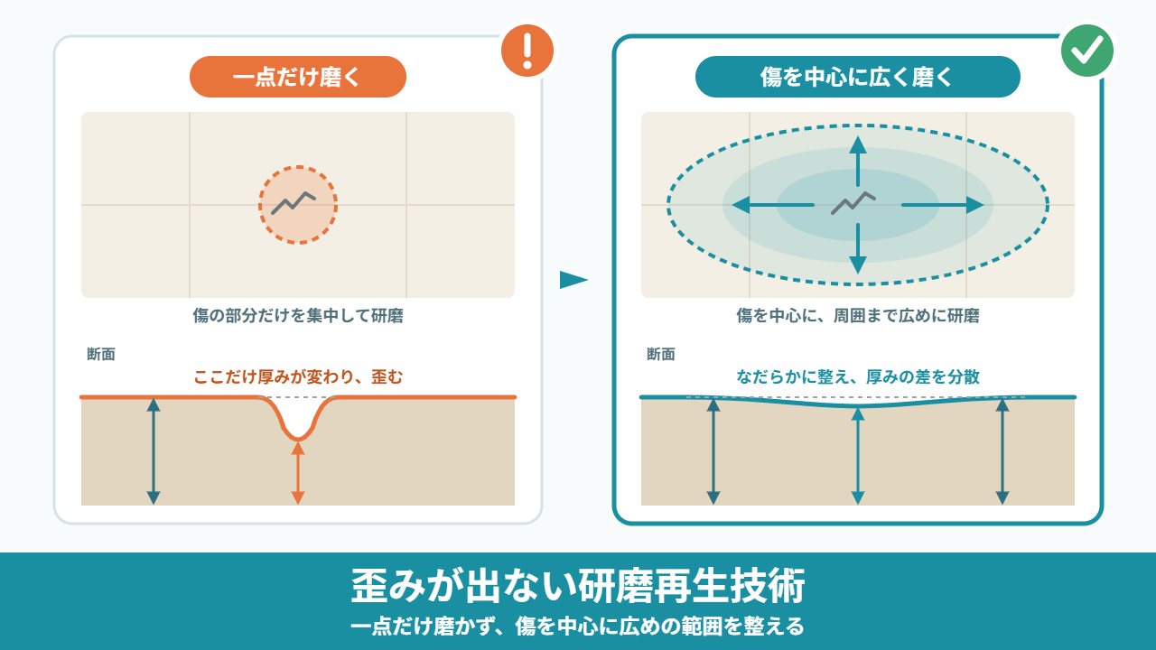 一点だけ磨く場合と、傷を中心に広く磨く場合の違い