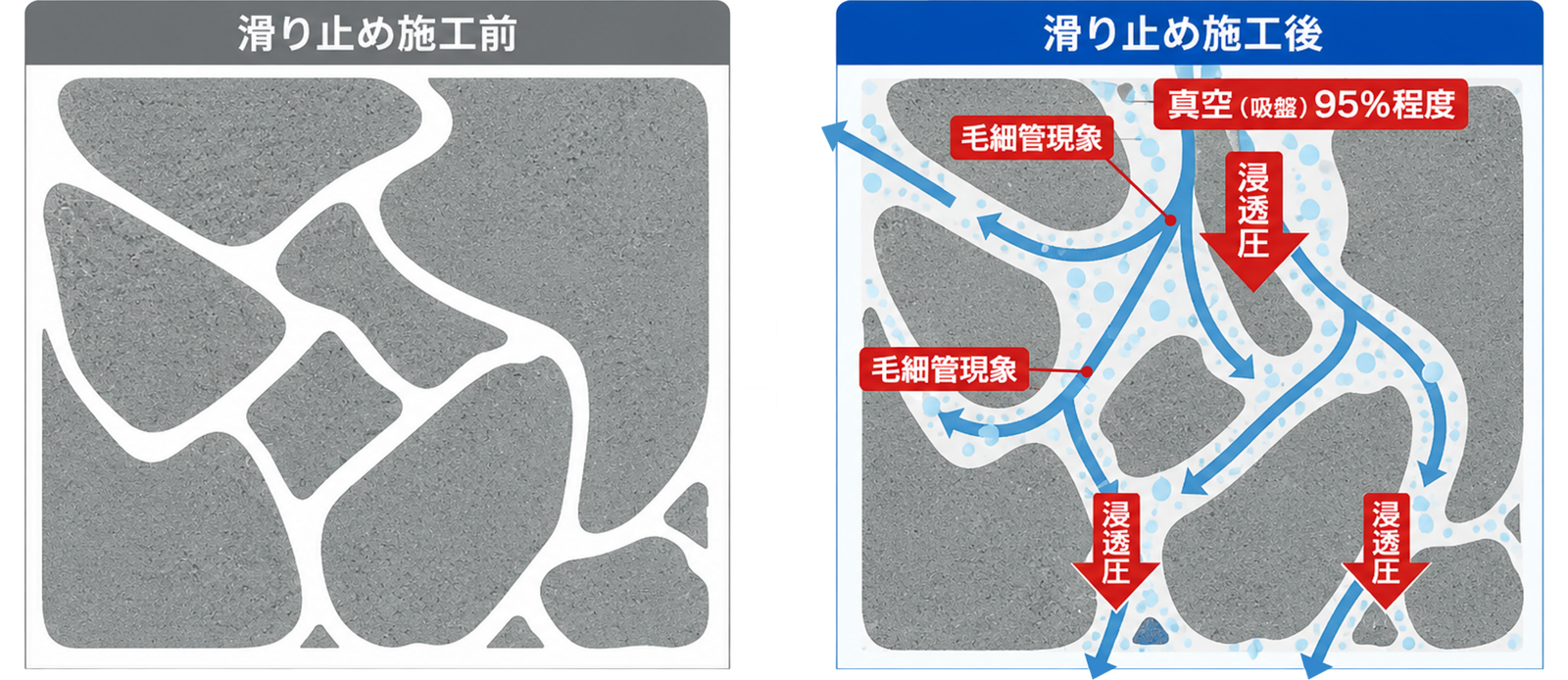 滑りが止まる原理