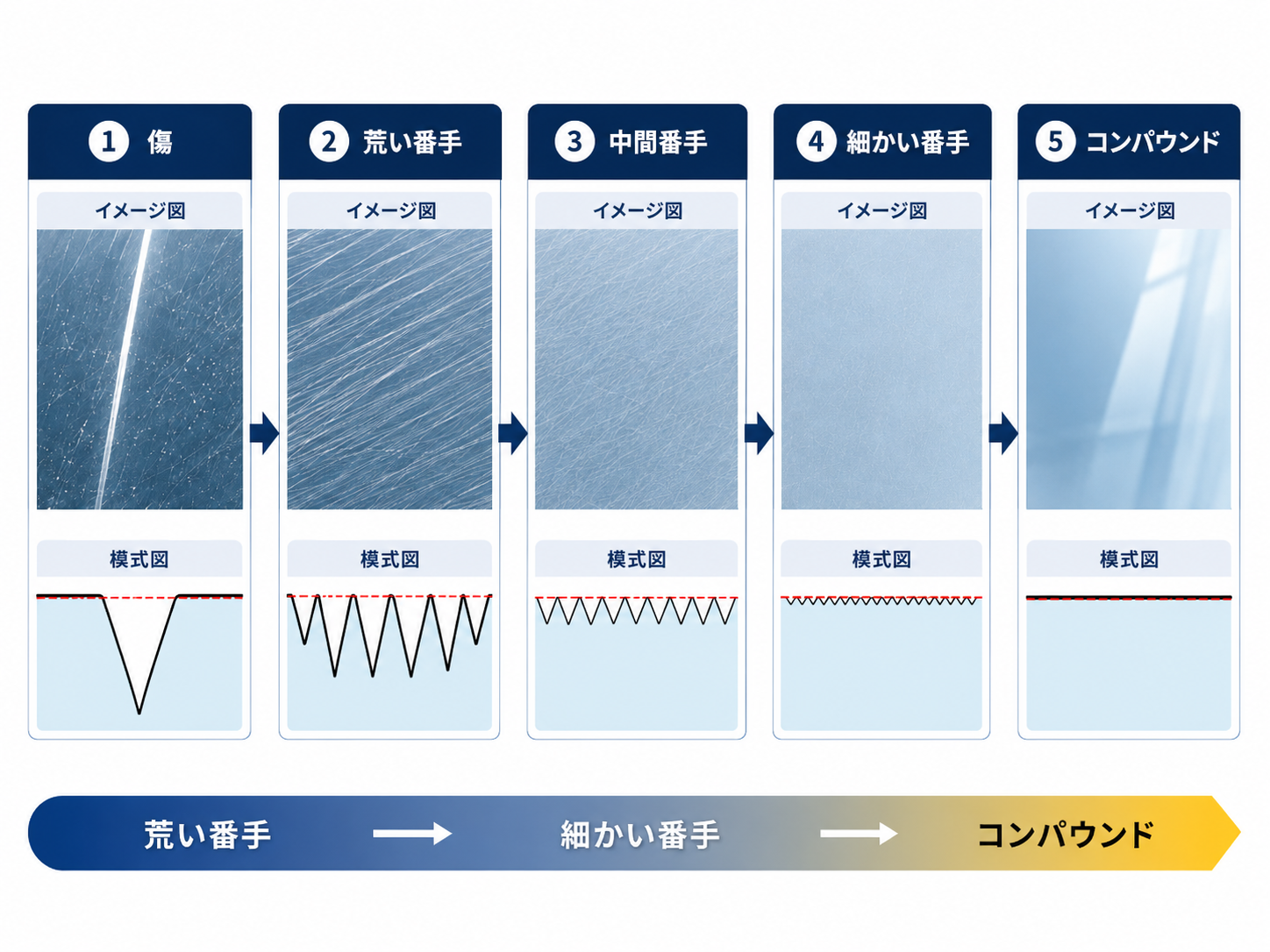 傷消しドライ工法工程